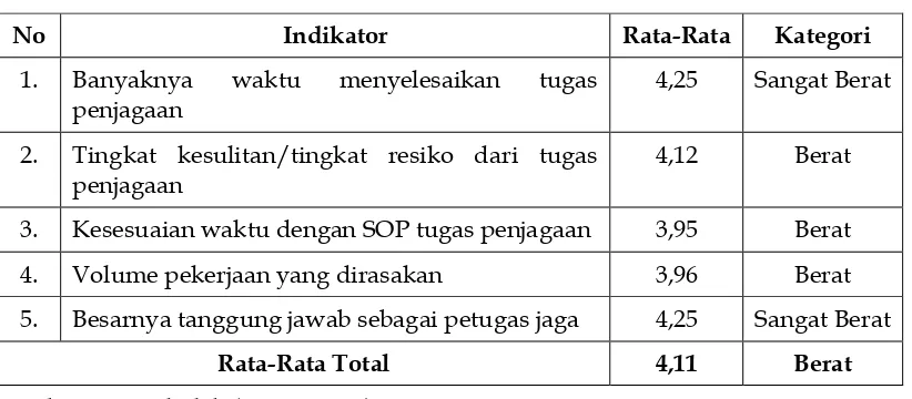Tabel 7. Nilai Skor Rata-Rata dan Kategori Indikator Variabel Beban Kerja (X2) 