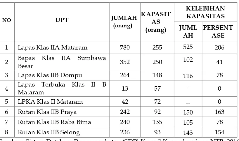 Tabel 1 : Jumlah penghuni dan kapasitas Lapas di Nusa Tenggara Barat 