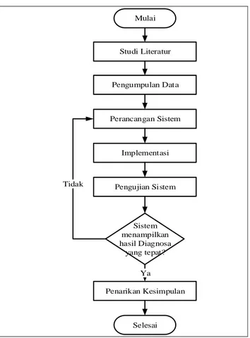 Gambar 3.1 Diagram alir proses penelitian sistem pakar diagnosa kelainan sistem  Ortopedi[28]