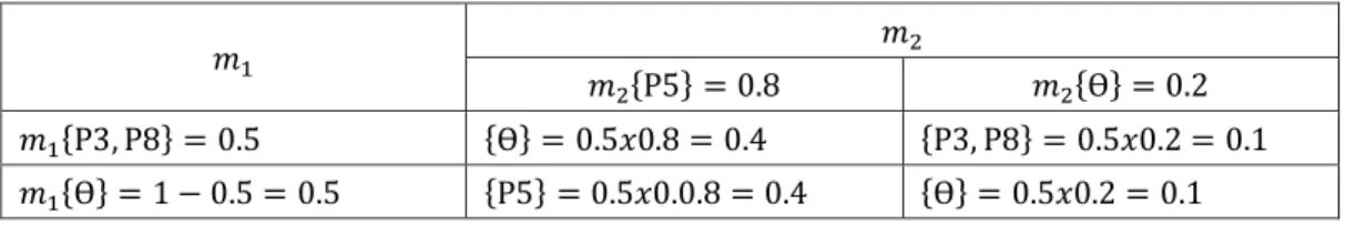 Tabel 3.2 Aturan kombinasi  untuk contoh kasus perhitungan Dempster Shafer.
