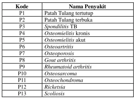 Tabel 1. Daftar kelainan sistem Orthopaedi pada manusia 