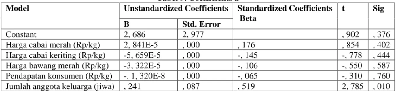 Tabel 9. Coefficients a 