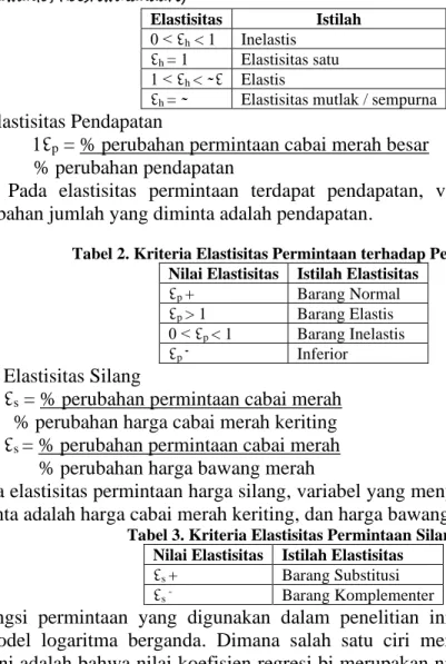 Tabel 2. Kriteria Elastisitas Permintaan terhadap Pendapatan  Nilai Elastisitas  Istilah Elastisitas 