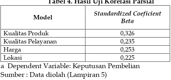 Tabel 3. Hasil Uji t variabel bebas terhadap variabel terikat Coefficients