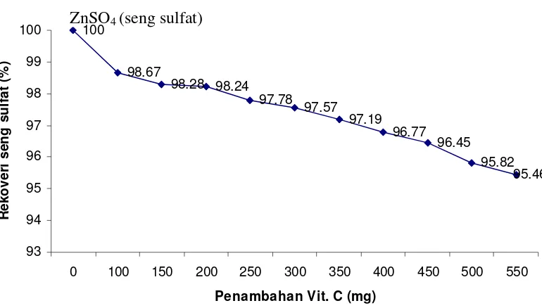 Gambar 1. Grafik Hubungan Antara Penambahan Vitamin C versus Rekoveri 