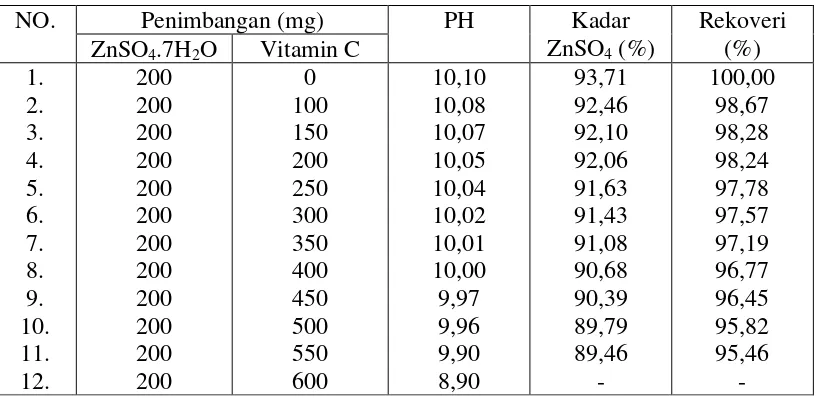 Tabel 2. Hasil Perhitungan Kadar Seng Sulfat dan Rekoveri Seng Sulfat 