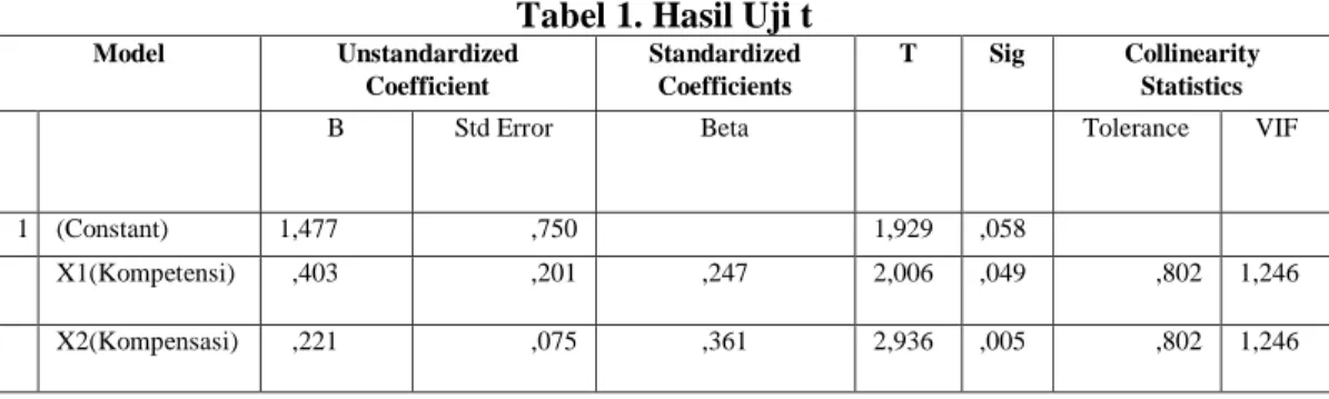 Tabel 1. Hasil Uji t 