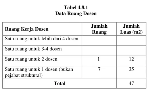Tabel 4.8.1  Data Ruang Dosen 