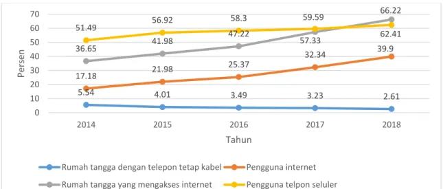 Gambar 1.1 Perkembangan Indikator Telekomunikasi Indonesia 2014-2018 