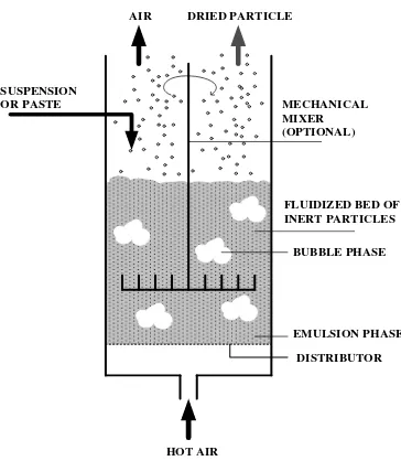Gambar 4. Pengeringan larutan pada pengering unggun terfluidakan partikel inert 