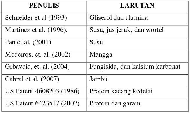 Tabel 5. Penelitian pengering unggun terfluidakan partikel inert 