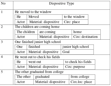 Table 4.2 The sample of Dispositive Type of Material Process  