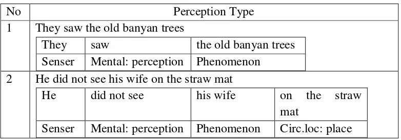 Table. 4.3 The Sample of Perception Type of Mental Process  