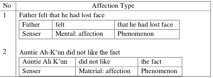 Table 4.4 The Sample of Affection Type of Mental Process  
