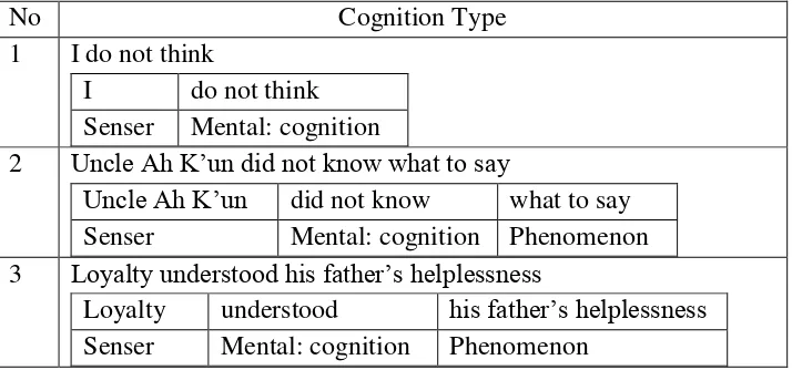 Table 4.5 The Sample of Cognition Type of Mental Process  
