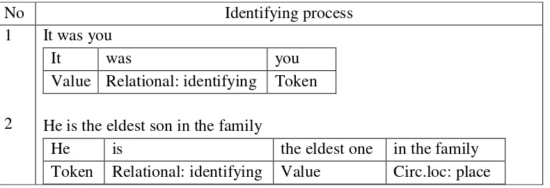 Table 4.6 The Sample of Attributive Process 