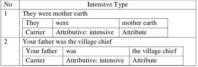 Table 4.8 The Sample of Intensive Type of Relational Process 