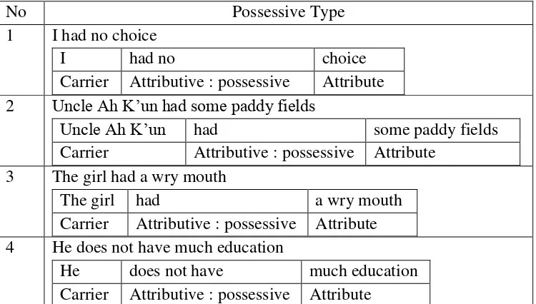 Table 4.9 The Sample of Possessive Type of Relational Process.  