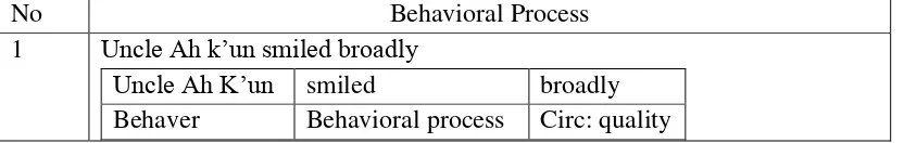 Table 4.10 The Sample of Circumstantial Type of Relational Process 