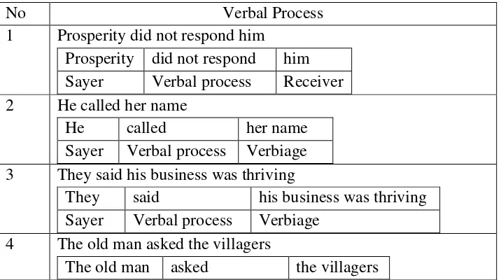 Table 4.12 The Sample of Verbal Process  