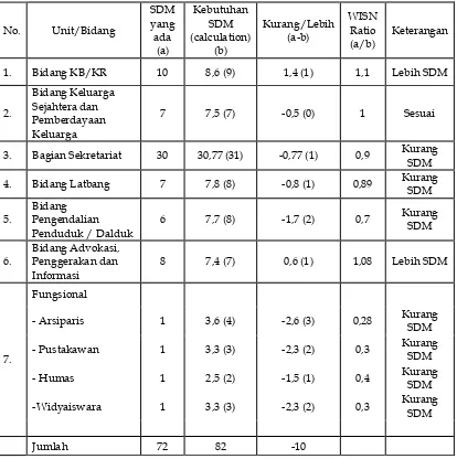 Tabel 3.1 Kebutuhan dan Rasio WISN Pada Unit Kerja yang ada di Kantor Adapun hasil analisa data pada penelitian ini adalah sebagai berikut: BKKBN Provinsi Nusa Tenggara Barat