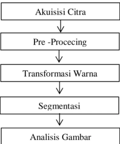 Gambar 2 – Tahapan Pengolahan Citra 