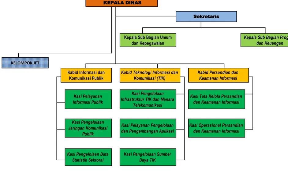 Gambar 2.1 Struktur Organisasi Dinas Komunikasi dan Informatika Kabupaten Pati