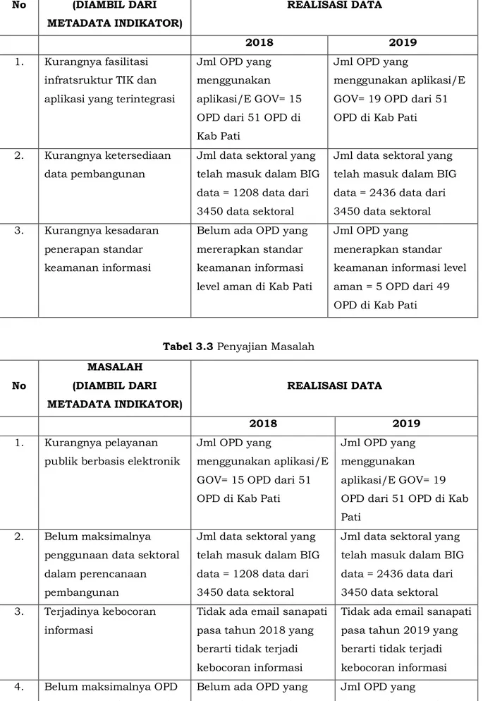 Tabel 3.3 Penyajian Masalah No POKOK MASALAH (DIAMBIL DARI METADATA INDIKATOR)  REALISASI DATA 2018  2019 1