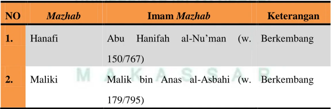 Tabel 1: Mazhab Fiqh dan Imam Mazhab 