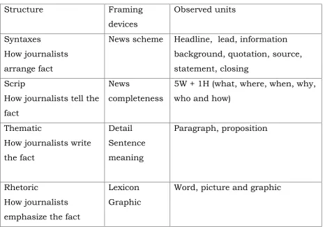 Table 1 Framing Analysis Framework of Pan and Kosicki (Eriyanto,