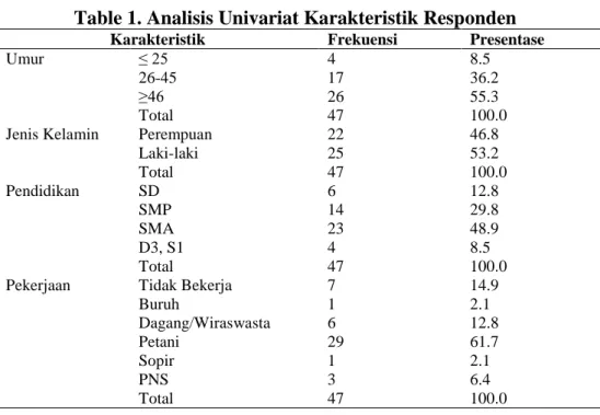 Table 1. Analisis Univariat Karakteristik Responden 