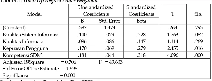 tabel  di bawah ini : Dari analisis regresi dengan mengggunakan program SPSS diperoleh hasil seperti dalam  