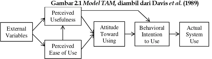 Gambar 2.1  Model TAM, diambil dari Davis et al. (1989) 