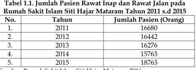 Tabel 1.1. Jumlah Pasien Rawat Inap dan Rawat Jalan pada  Rumah Sakit Islam Siti Hajar Mataram Tahun 2011 s.d 2015 