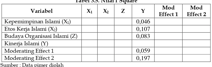 Tabel 3.5. Nilai f Square 