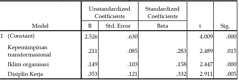 Tabel 5.4. Hasil Uji t variabel bebas terhadap variabel terikat 