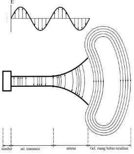 Gambar 2.1 Antena sebagai peralatan transisi 