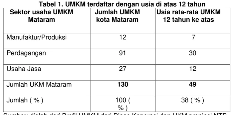 Tabel 1. UMKM terdaftar dengan usia di atas 12 tahun 