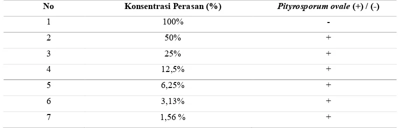 Tabel 1. Hasil KHM dari perasan jeruk purut dalam menghambat pertumbuhan P.ovale 