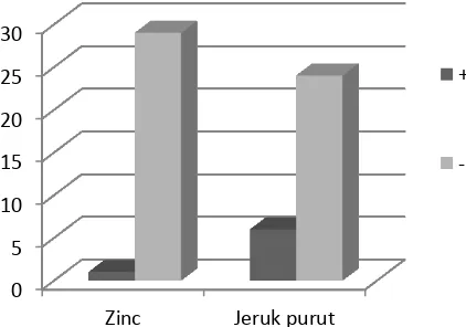 Grafik 1. Perbandingan efektivitas perasan jeruk purut dan zinc pyrithione 1% dalam 