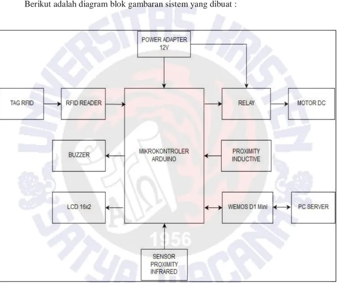 Gambar 3.1 Diagram Blok Perangkat Keras 