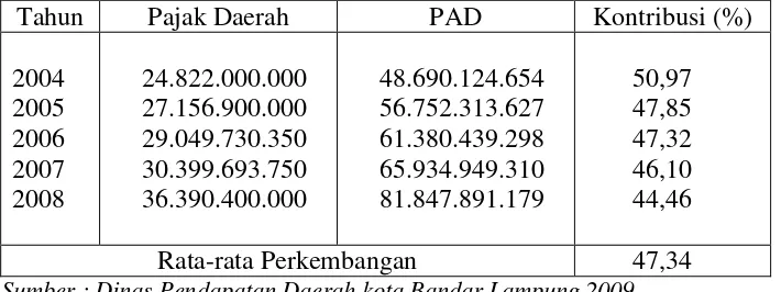 Tabel 2. Kontribusi Pajak Daerah Terhadap Pendapatan Asli Daerah (PAD) kota bandar Lampung tahun 2004 sampai 2008 (dalam rupiah)