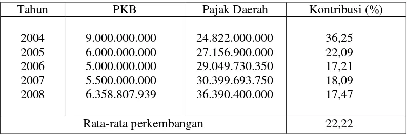 Tabel 3. Kontribusi Pajak Kendaraan Bermotor (PKB) Terhadap Pajak Daerah                Kota bandar Lampung tahun 2004 – 2008(dalam rupiah)