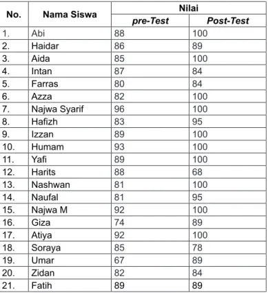 Tabel Rekapitulasi Nilai Pre-test dan Post-test