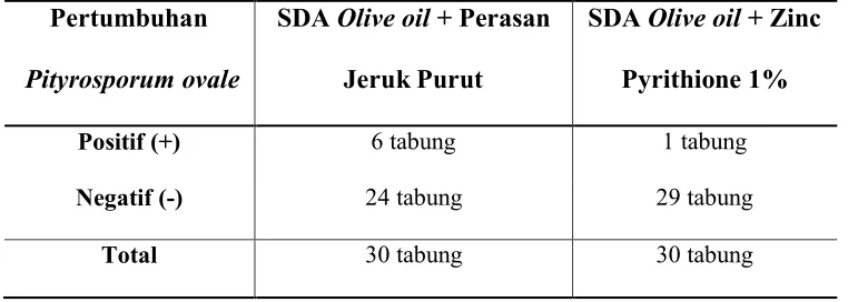 Tabel 5. Hasil penelitian 