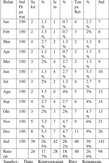 Tabel 1. Data Absensi Pegawai Tahun 2014  Bulan  Jml  Pe  ga wai  Sa kit  %  Iz in  %  Tanpa Ket