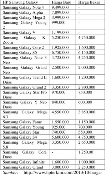 Tabel  1.1  Daftar  Harga  Samsung  Galaxy  Terbaru November 2014. 