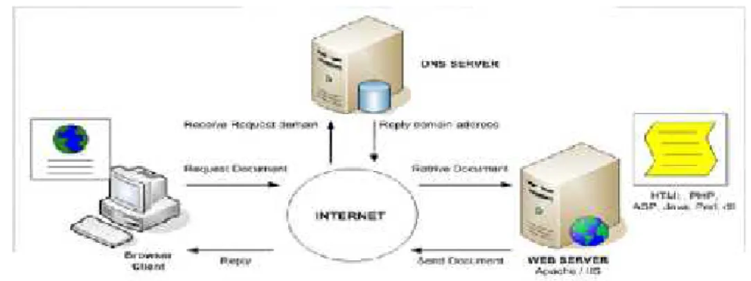 Gambar 2.2 Cara Kerja Web