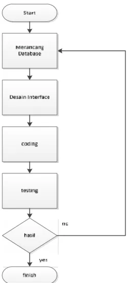Gambar 3.3 Diagram Alir Perancangan Sistem