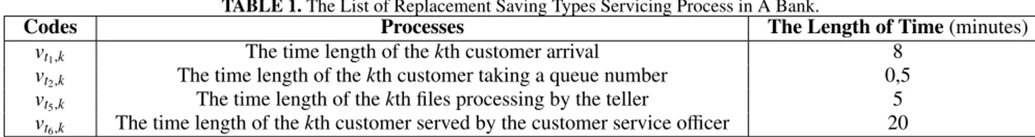 TABLE 1. The List of Replacement Saving Types Servicing Process in A Bank.
